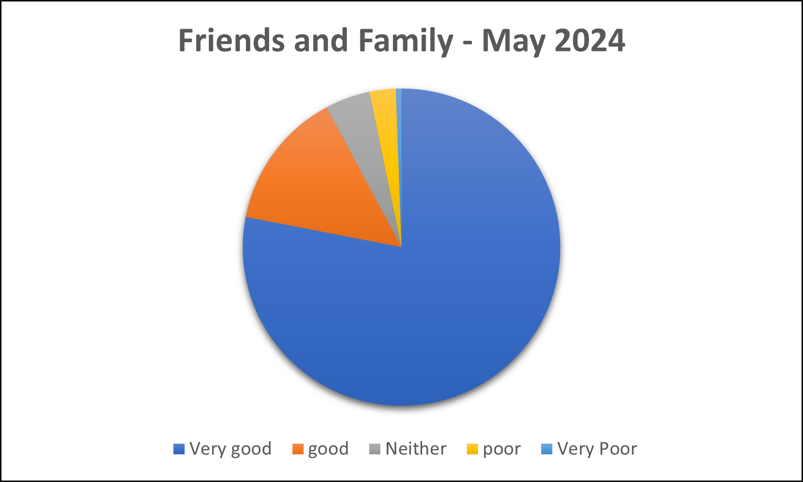 Friends and Family Results May 2024